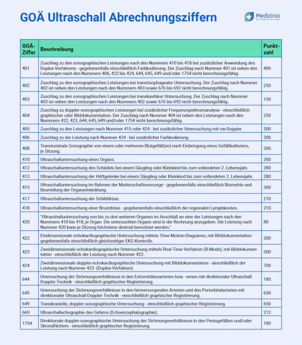GOÄ Ultraschall: Die Sonographie korrekt abrechnen!